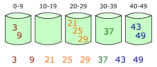 Bucket sort 2