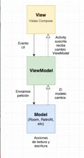 Digrama del MVVM